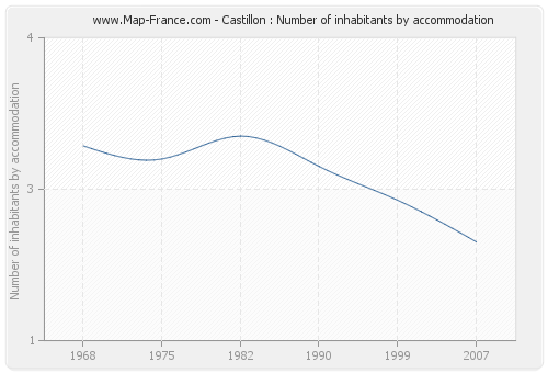 Castillon : Number of inhabitants by accommodation