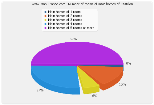 Number of rooms of main homes of Castillon