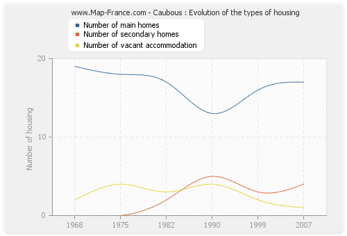 Caubous : Evolution of the types of housing
