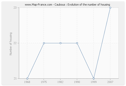 Caubous : Evolution of the number of housing