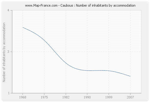 Caubous : Number of inhabitants by accommodation