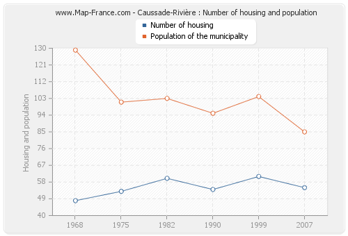 Caussade-Rivière : Number of housing and population