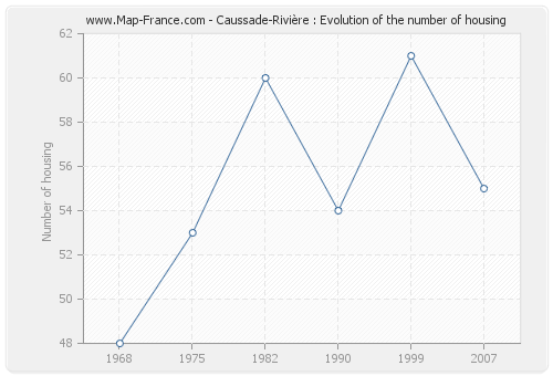 Caussade-Rivière : Evolution of the number of housing