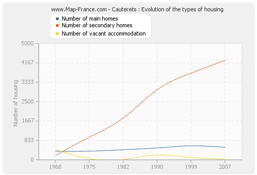 Cauterets : Evolution of the types of housing