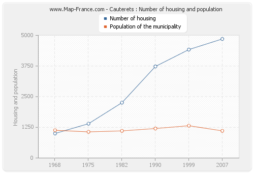 Cauterets : Number of housing and population