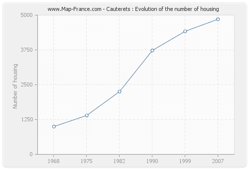 Cauterets : Evolution of the number of housing