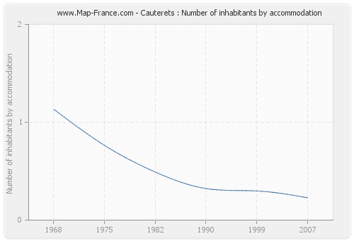 Cauterets : Number of inhabitants by accommodation