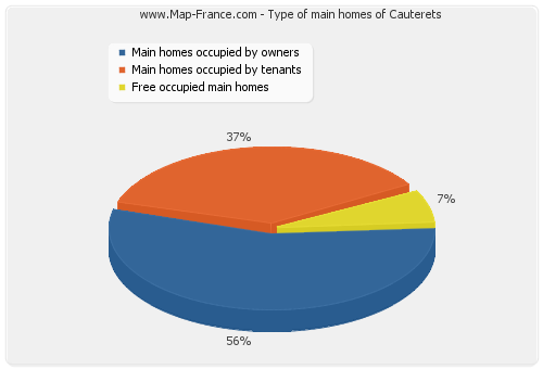 Type of main homes of Cauterets