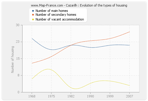 Cazarilh : Evolution of the types of housing