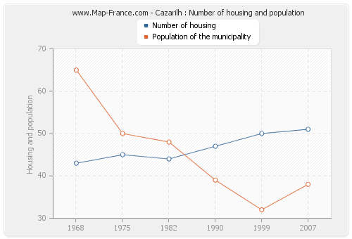 Cazarilh : Number of housing and population