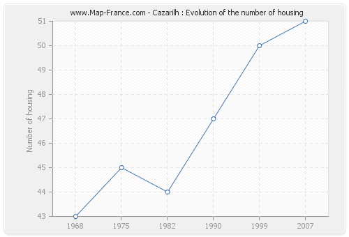 Cazarilh : Evolution of the number of housing