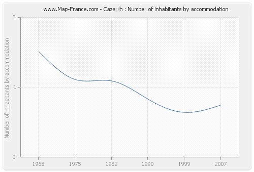 Cazarilh : Number of inhabitants by accommodation