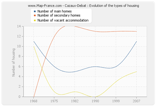 Cazaux-Debat : Evolution of the types of housing