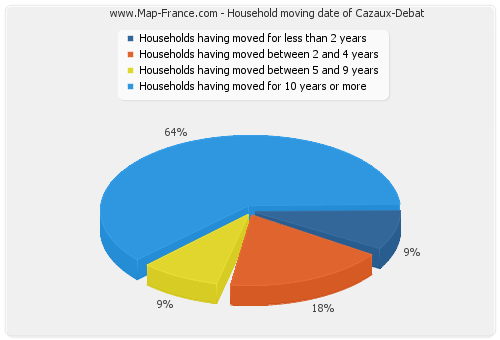 Household moving date of Cazaux-Debat