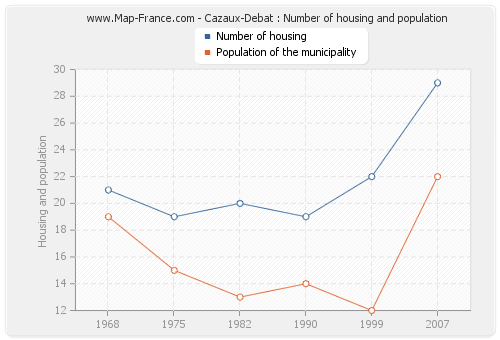 Cazaux-Debat : Number of housing and population