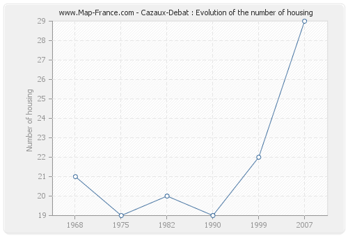 Cazaux-Debat : Evolution of the number of housing