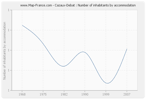 Cazaux-Debat : Number of inhabitants by accommodation