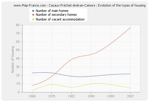 Cazaux-Fréchet-Anéran-Camors : Evolution of the types of housing