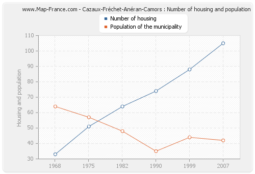 Cazaux-Fréchet-Anéran-Camors : Number of housing and population