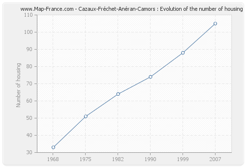 Cazaux-Fréchet-Anéran-Camors : Evolution of the number of housing