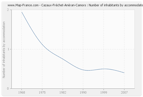 Cazaux-Fréchet-Anéran-Camors : Number of inhabitants by accommodation