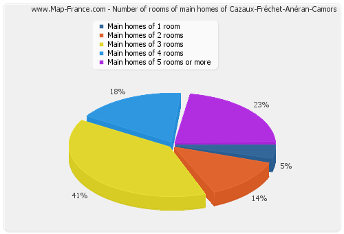 Number of rooms of main homes of Cazaux-Fréchet-Anéran-Camors