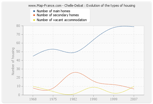 Chelle-Debat : Evolution of the types of housing