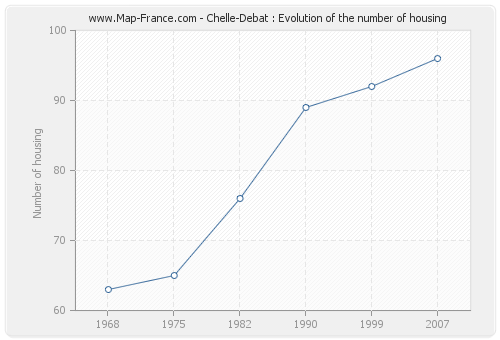 Chelle-Debat : Evolution of the number of housing