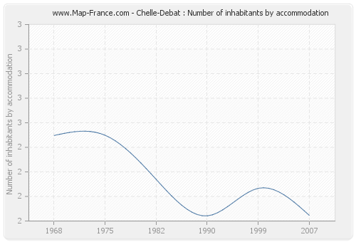 Chelle-Debat : Number of inhabitants by accommodation