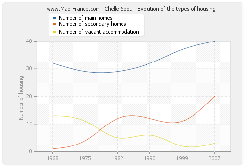 Chelle-Spou : Evolution of the types of housing