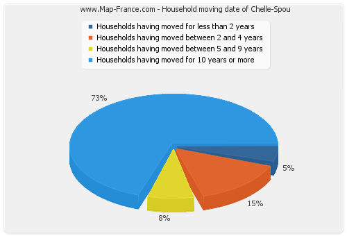 Household moving date of Chelle-Spou