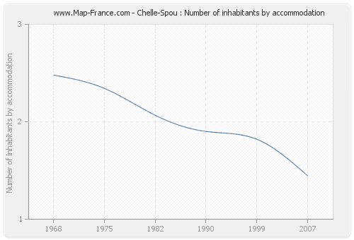 Chelle-Spou : Number of inhabitants by accommodation