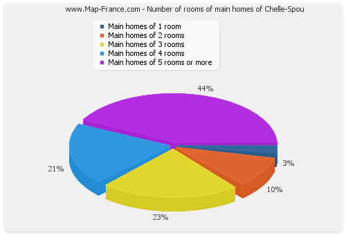 Number of rooms of main homes of Chelle-Spou