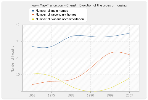 Cheust : Evolution of the types of housing