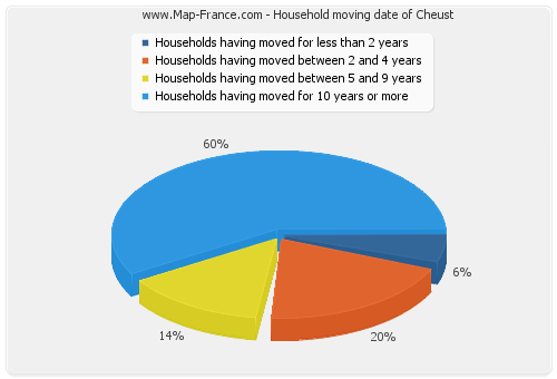 Household moving date of Cheust