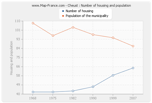 Cheust : Number of housing and population