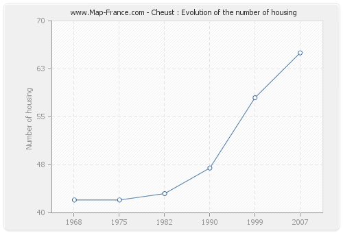 Cheust : Evolution of the number of housing