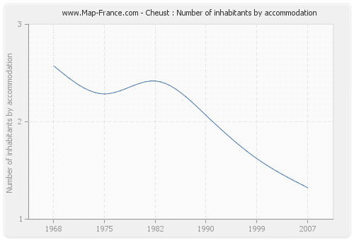 Cheust : Number of inhabitants by accommodation