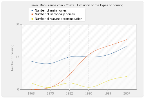 Chèze : Evolution of the types of housing
