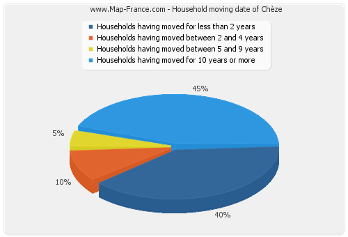 Household moving date of Chèze
