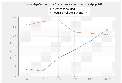 Chèze : Number of housing and population