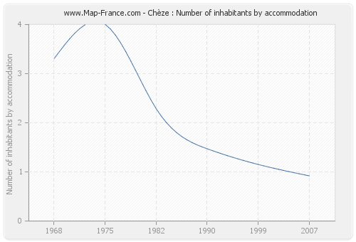 Chèze : Number of inhabitants by accommodation