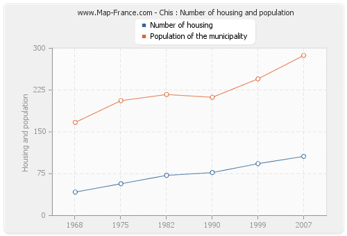 Chis : Number of housing and population