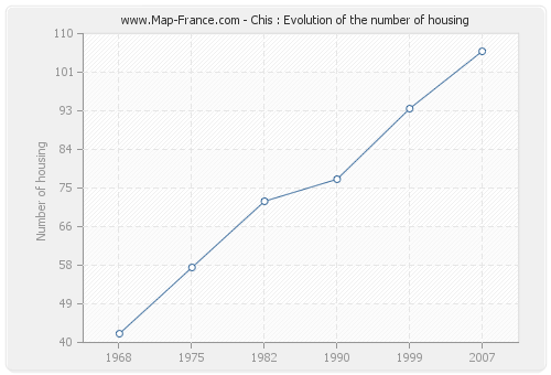 Chis : Evolution of the number of housing