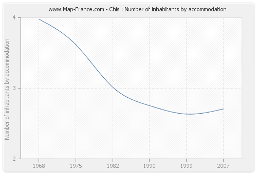 Chis : Number of inhabitants by accommodation