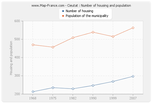 Cieutat : Number of housing and population