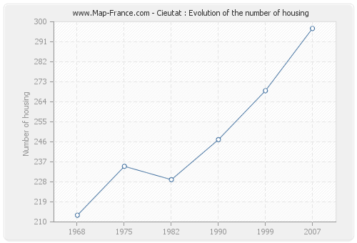Cieutat : Evolution of the number of housing
