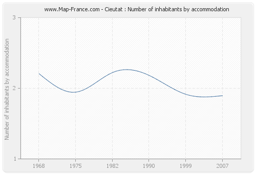 Cieutat : Number of inhabitants by accommodation