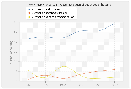 Cizos : Evolution of the types of housing