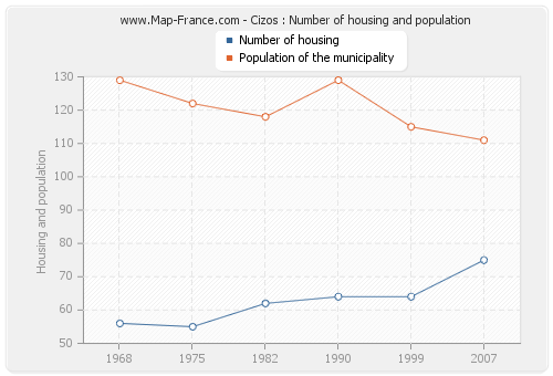 Cizos : Number of housing and population
